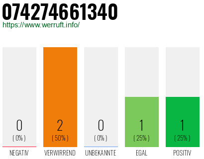 Rufnummer 074274661340 Telefonnummer 074274661340