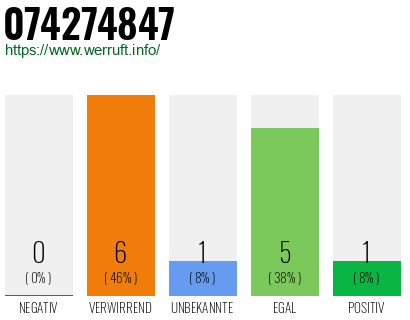 Rufnummer 074274847 Telefonnummer 074274847