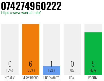 Rufnummer 074274960222 Telefonnummer 074274960222