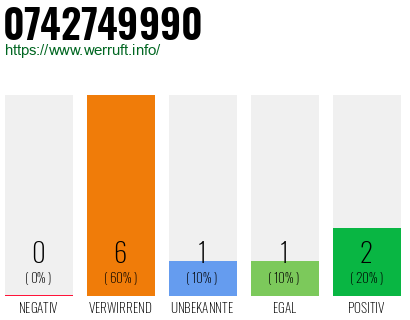 Rufnummer 0742749990 Telefonnummer 0742749990