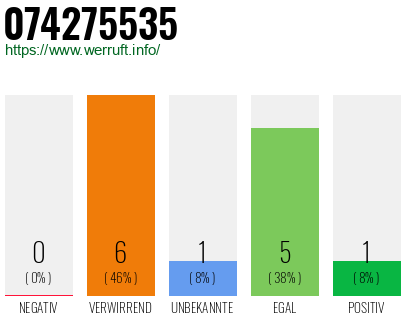 Rufnummer 074275535 Telefonnummer 074275535