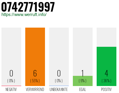 Rufnummer 0742771997 Telefonnummer 0742771997