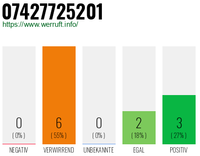 Rufnummer 07427725201 Telefonnummer 07427725201
