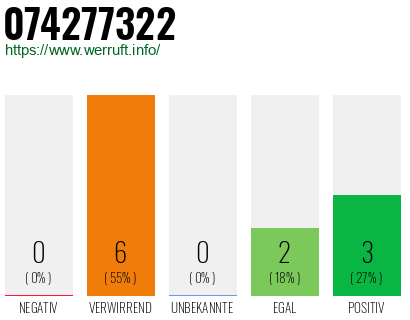 Rufnummer 074277322 Telefonnummer 074277322