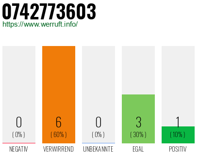 Rufnummer 0742773603 Telefonnummer 0742773603