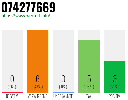 Rufnummer 074277669 Telefonnummer 074277669