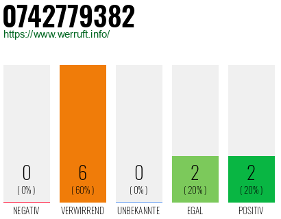 Rufnummer 0742779382 Telefonnummer 0742779382