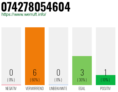 Rufnummer 074278054604 Telefonnummer 074278054604
