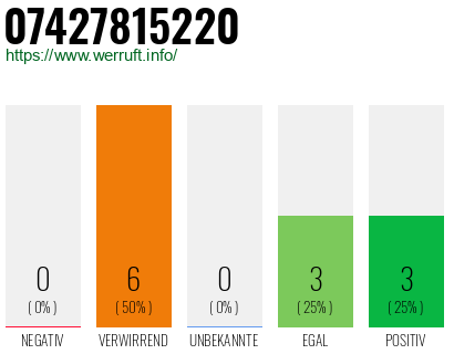 Rufnummer 07427815220 Telefonnummer 07427815220
