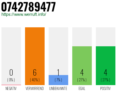 Rufnummer 0742789477 Telefonnummer 0742789477