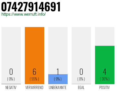 Rufnummer 07427914691 Telefonnummer 07427914691