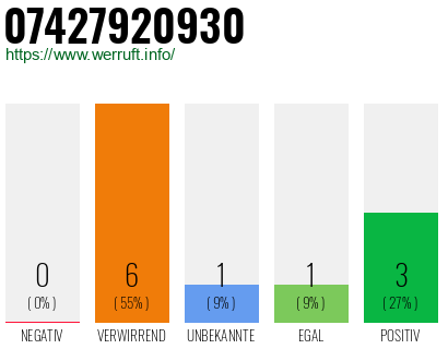 Rufnummer 07427920930 Telefonnummer 07427920930
