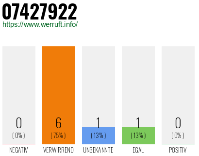Rufnummer 07427922 Telefonnummer 07427922