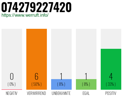 Rufnummer 074279227420 Telefonnummer 074279227420
