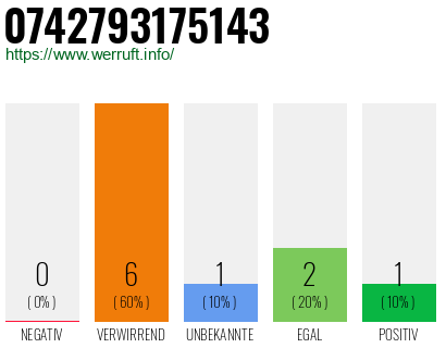 Rufnummer 0742793175143 Telefonnummer 0742793175143