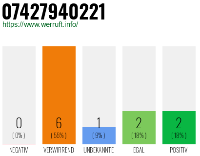 Rufnummer 07427940221 Telefonnummer 07427940221