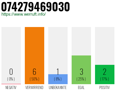 Rufnummer 074279469030 Telefonnummer 074279469030