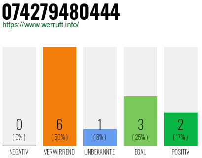 Rufnummer 074279480444 Telefonnummer 074279480444