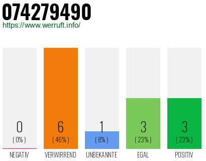 Rufnummer 074279490 Telefonnummer 074279490