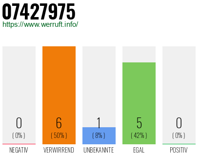 Rufnummer 07427975 Telefonnummer 07427975