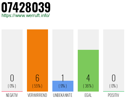 Rufnummer 07428039 Telefonnummer 07428039