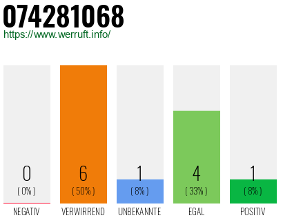 Rufnummer 074281068 Telefonnummer 074281068