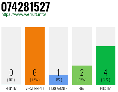 Rufnummer 074281527 Telefonnummer 074281527