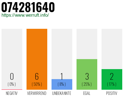 Rufnummer 074281640 Telefonnummer 074281640
