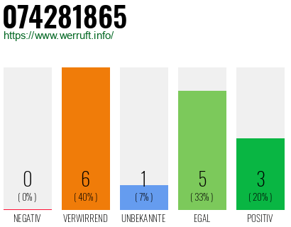 Rufnummer 074281865 Telefonnummer 074281865