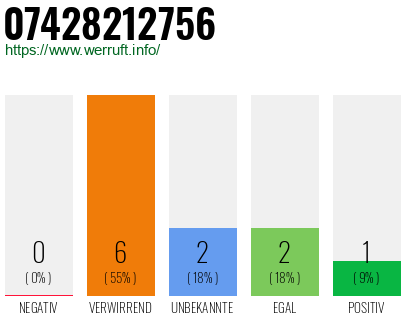 Rufnummer 07428212756 Telefonnummer 07428212756