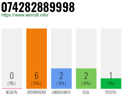 Rufnummer 074282889998 Telefonnummer 074282889998