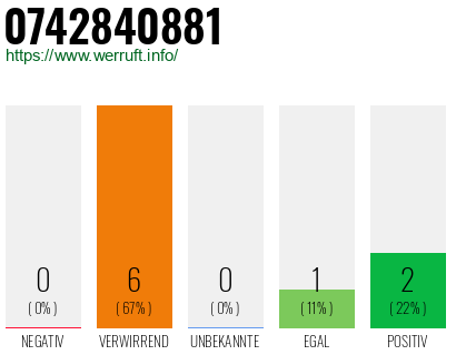 Rufnummer 0742840881 Telefonnummer 0742840881