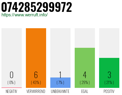 Rufnummer 074285299972 Telefonnummer 074285299972