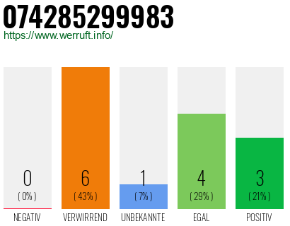 Rufnummer 074285299983 Telefonnummer 074285299983