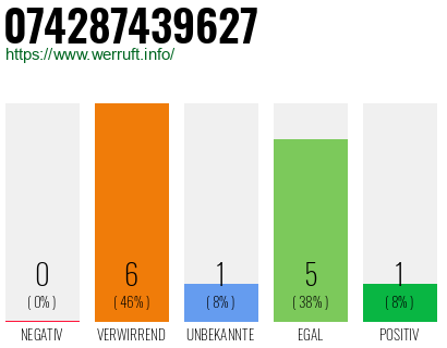 Rufnummer 074287439627 Telefonnummer 074287439627