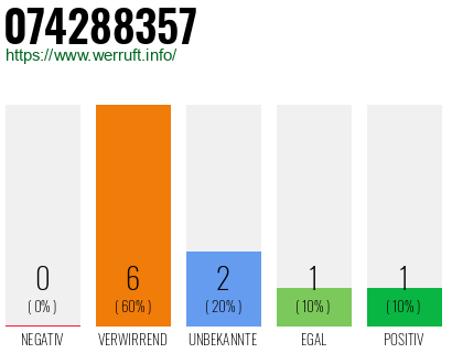 Rufnummer 074288357 Telefonnummer 074288357