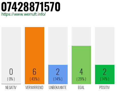 Rufnummer 07428871570 Telefonnummer 07428871570