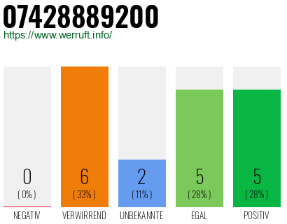 Rufnummer 07428889200 Telefonnummer 07428889200
