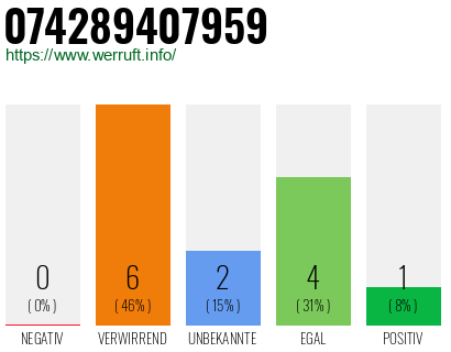 Rufnummer 074289407959 Telefonnummer 074289407959