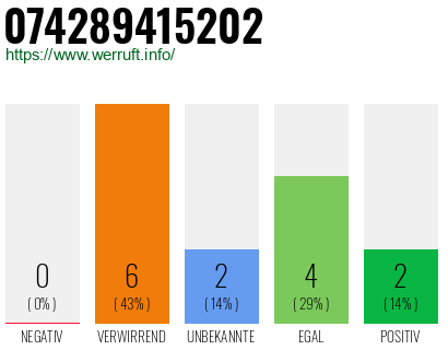 Rufnummer 074289415202 Telefonnummer 074289415202