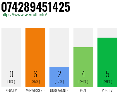 Rufnummer 074289451425 Telefonnummer 074289451425
