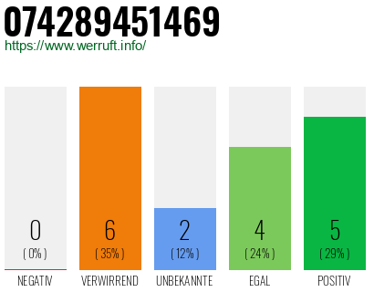 Rufnummer 074289451469 Telefonnummer 074289451469
