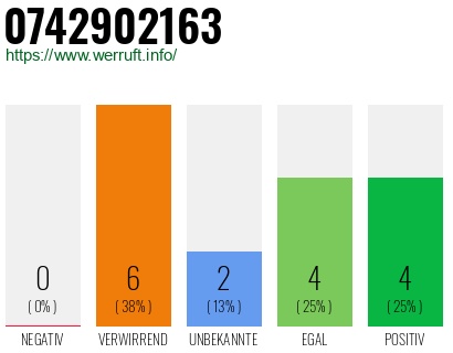 Rufnummer 0742902163 Telefonnummer 0742902163