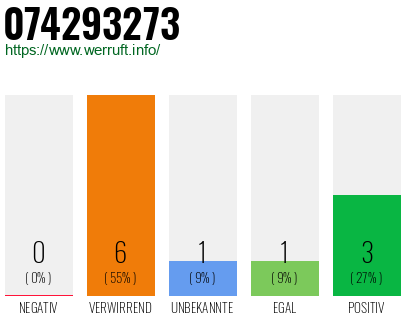 Rufnummer 074293273 Telefonnummer 074293273