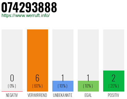 Rufnummer 074293888 Telefonnummer 074293888