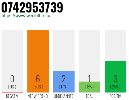 Rufnummer 0742953739 Telefonnummer 0742953739