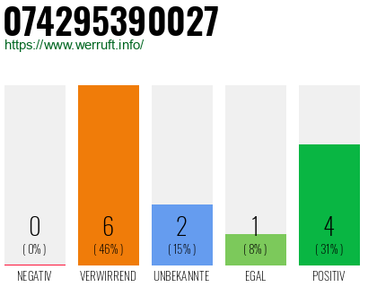 Rufnummer 074295390027 Telefonnummer 074295390027