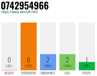 Rufnummer 0742954966 Telefonnummer 0742954966