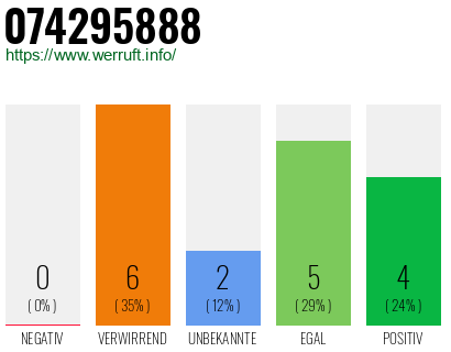 Rufnummer 074295888 Telefonnummer 074295888