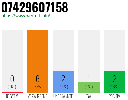 Rufnummer 07429607158 Telefonnummer 07429607158